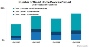 Graph of the Parks and Associates conducted a consumer study that shows an increased purchase of smart home devices starting in 2019.